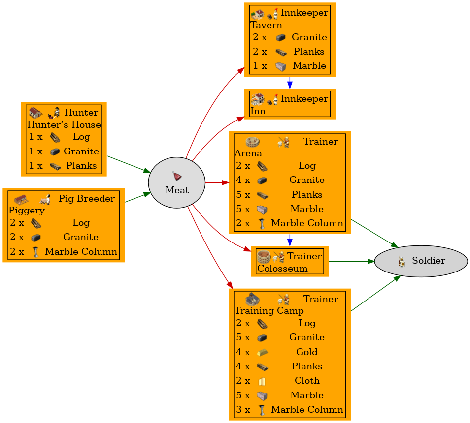 Graph for Meat