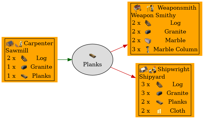 Graph for Planks
