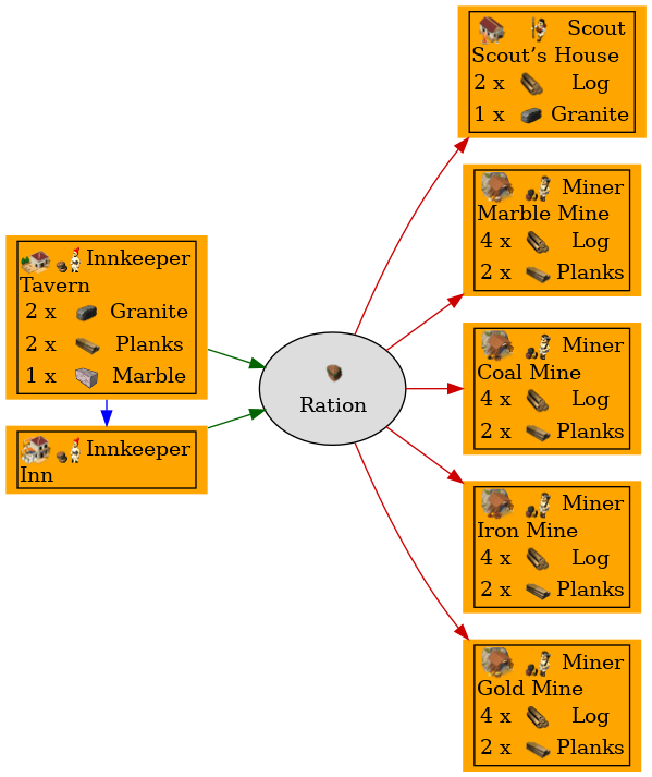 Graph for Ration