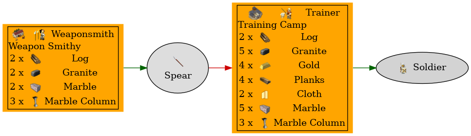 Graph for Spear