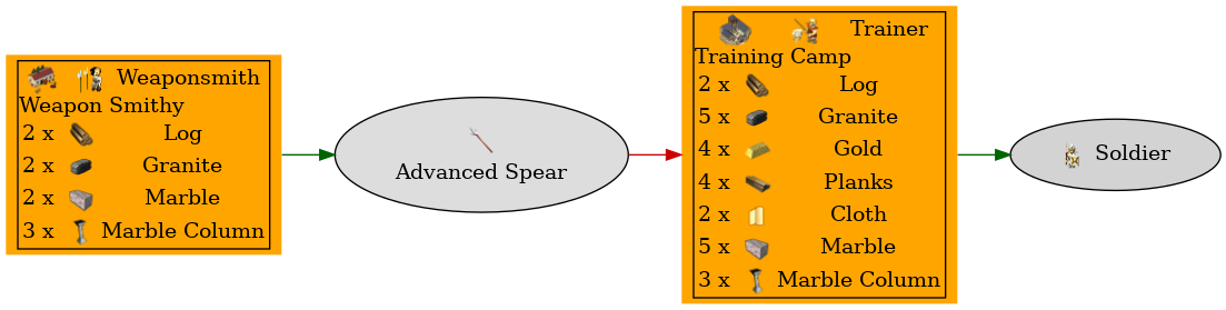 Graph for Advanced Spear