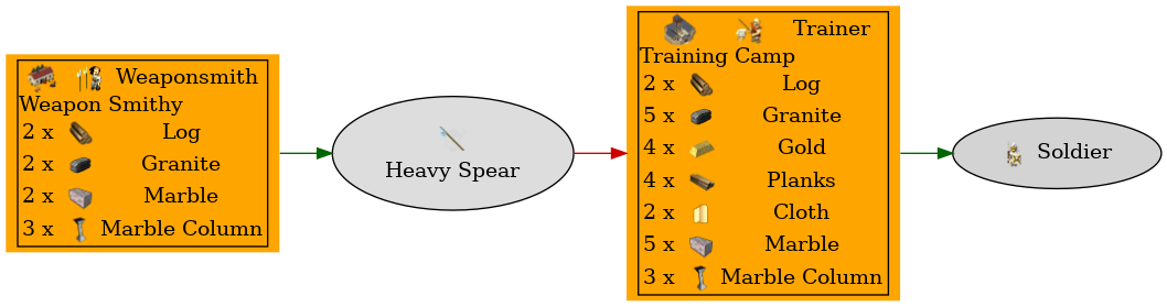 Graph for Heavy Spear