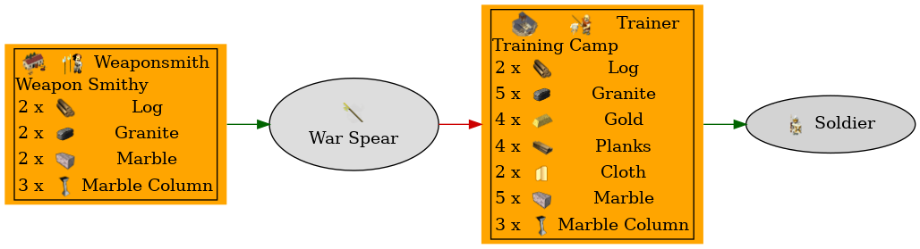 Graph for War Spear