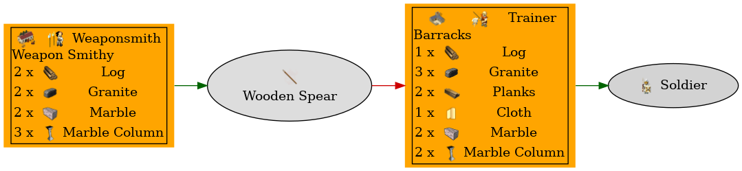 Graph for Wooden Spear