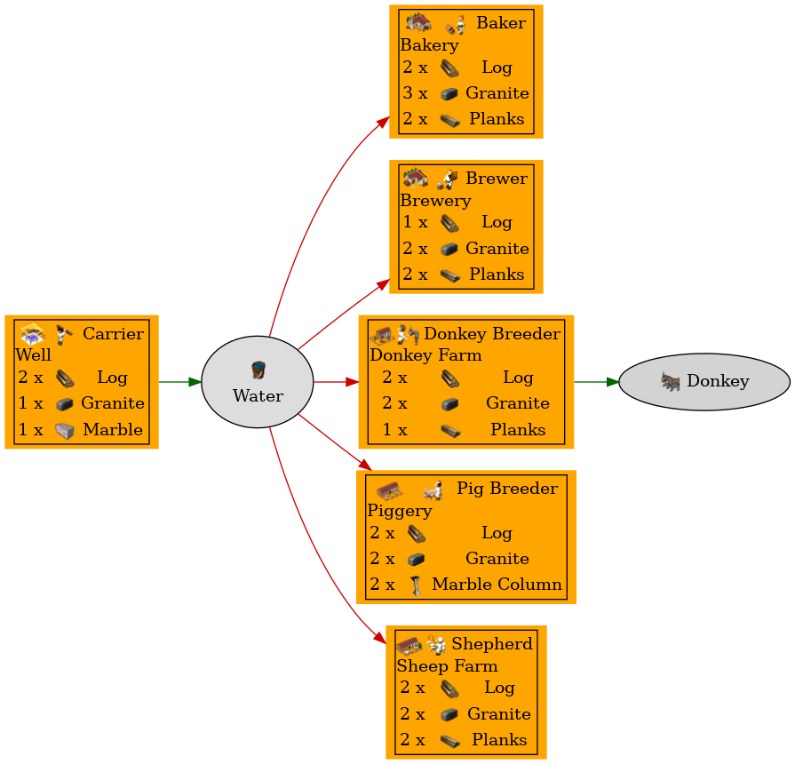 Graph for Water