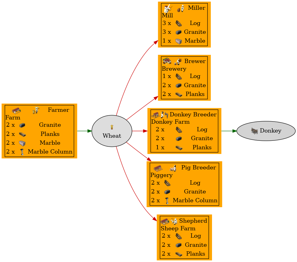 Graph for Wheat