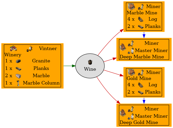 Graph for Wine