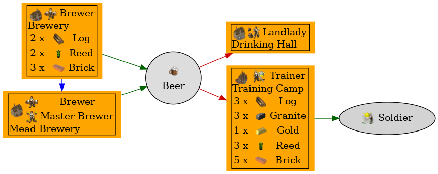Graph for Beer