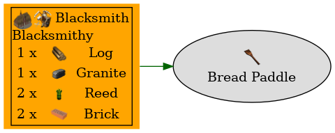 Graph for Bread Paddle