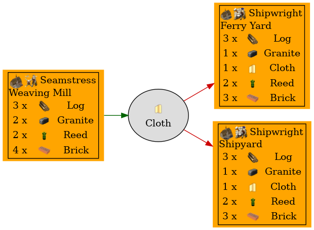 Graph for Cloth