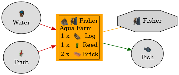 Graph for Aqua Farm