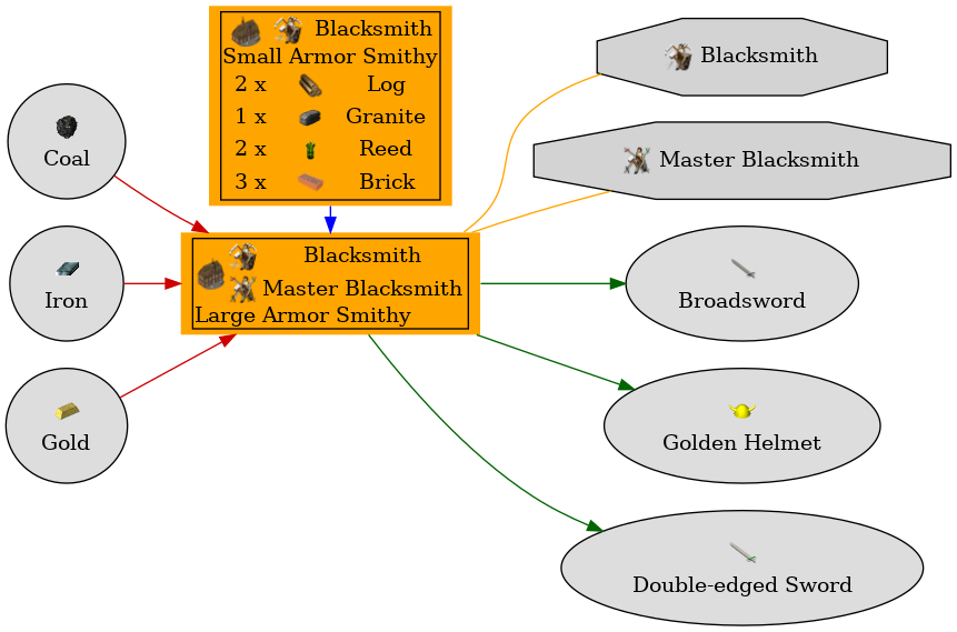 Graph for Large Armor Smithy