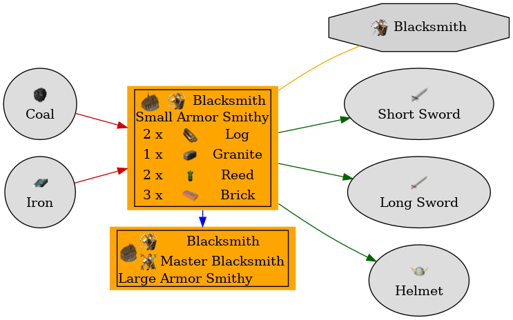 Graph for Small Armor Smithy