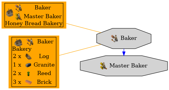 Graph for Baker