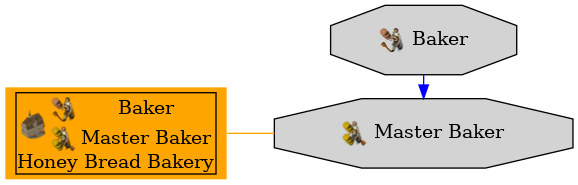 Graph for Master Baker