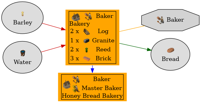 Graph for Bakery