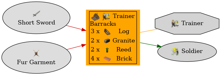 Graph for Barracks