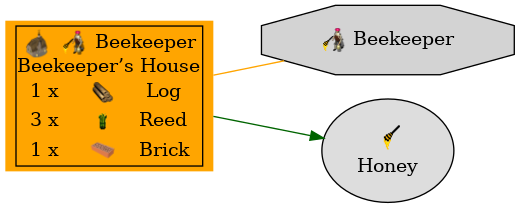 Graph for Beekeeper’s House
