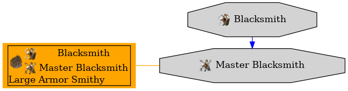 Graph for Master Blacksmith