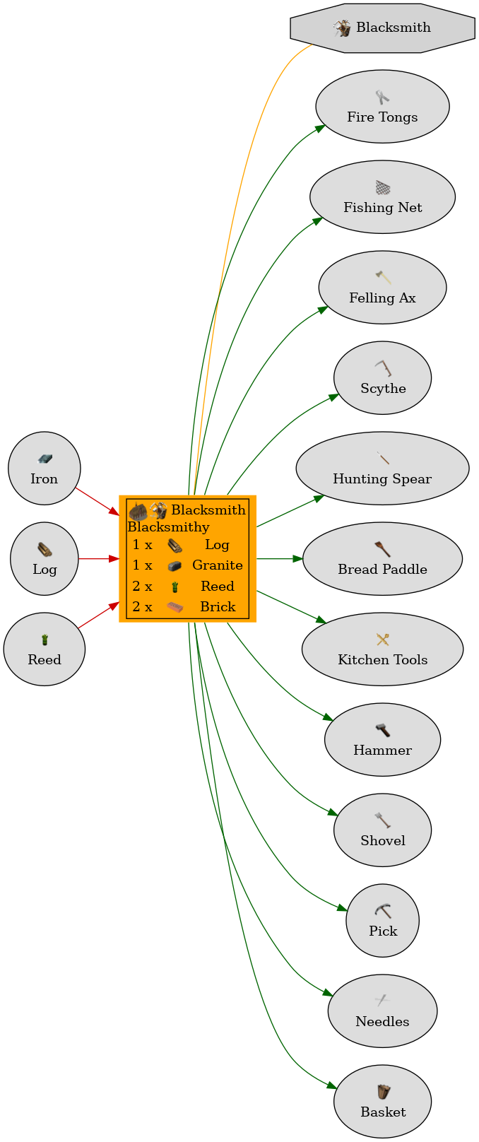 Graph for Blacksmithy