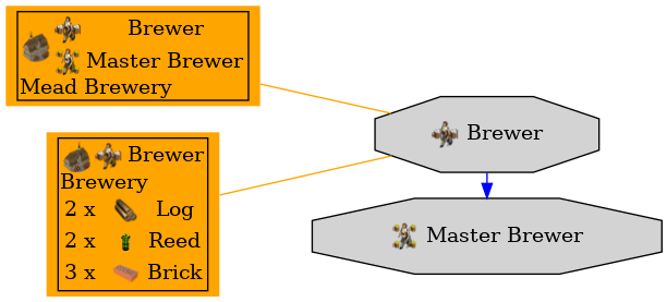 Graph for Brewer