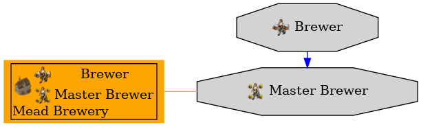 Graph for Master Brewer