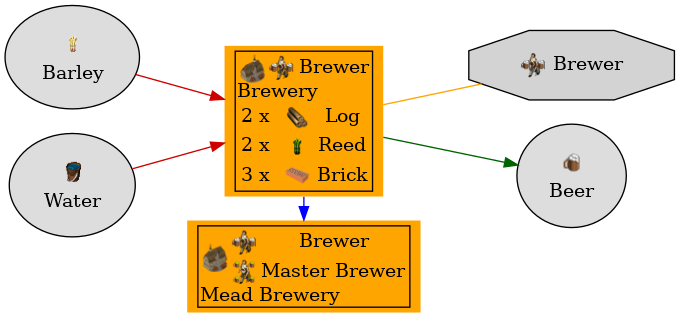 Graph for Brewery