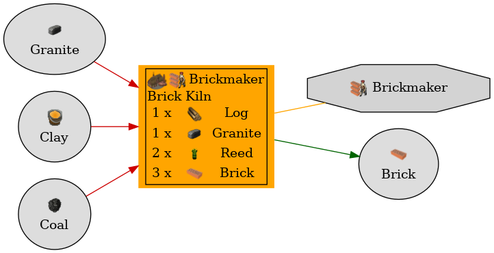 Graph for Brick Kiln