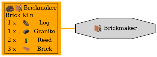 Graph for Brickmaker