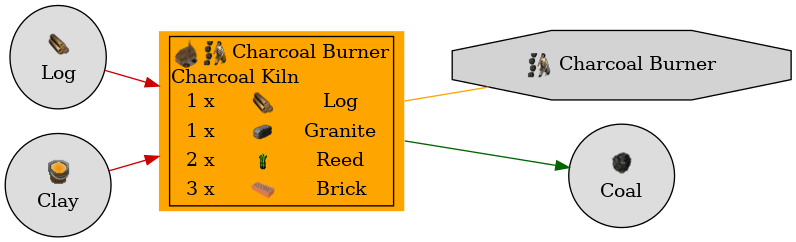 Graph for Charcoal Kiln