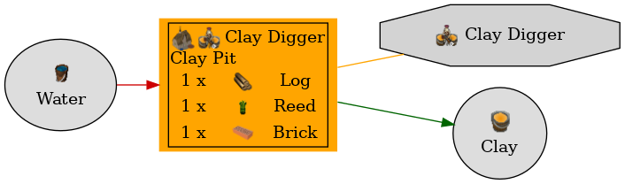 Graph for Clay Pit