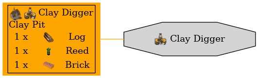 Graph for Clay Digger