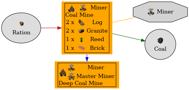 Graph for Coal Mine