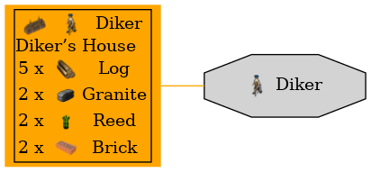 Graph for Diker