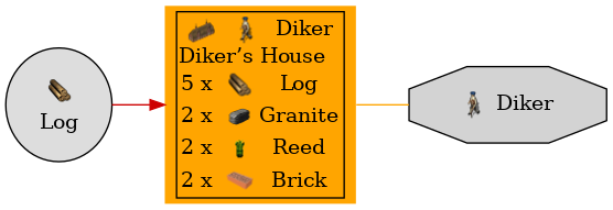 Graph for Diker’s House