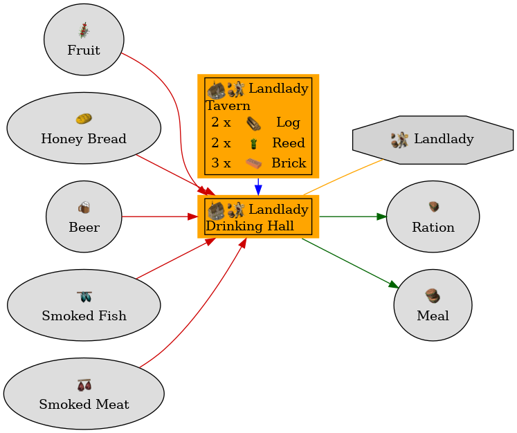 Graph for Drinking Hall