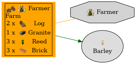 Graph for Farm