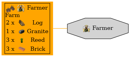 Graph for Farmer