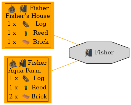 Graph for Fisher