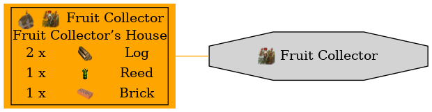 Graph for Fruit Collector