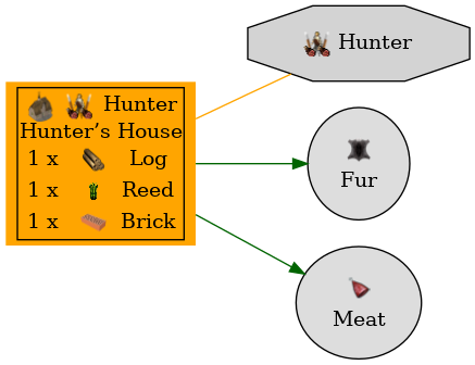 Graph for Hunter’s House