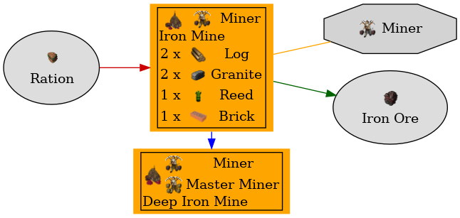 Graph for Iron Mine