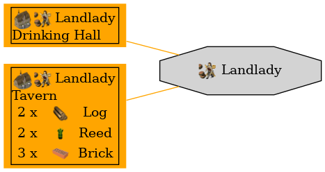 Graph for Landlady