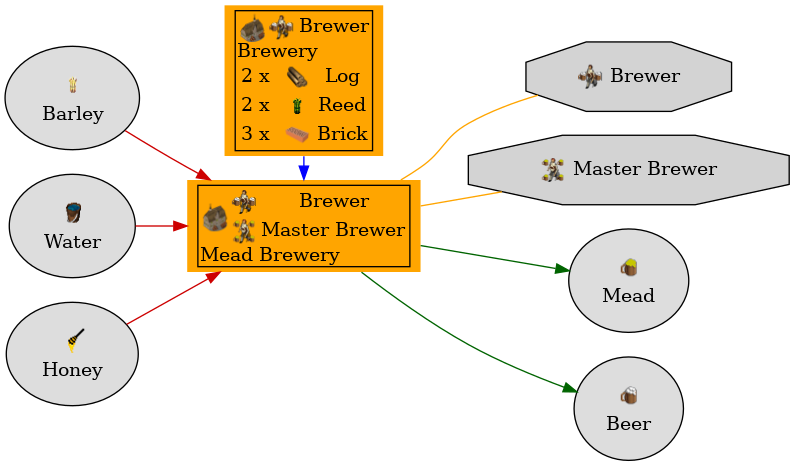 Graph for Mead Brewery