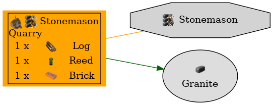 Graph for Quarry