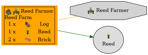 Graph for Reed Farm