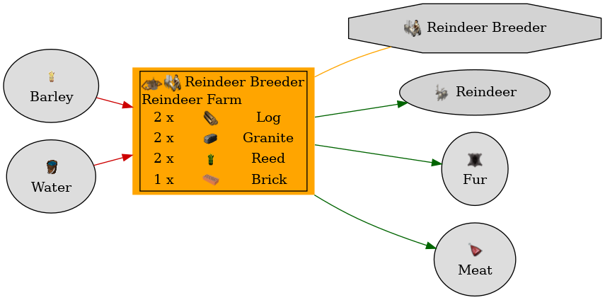 Graph for Reindeer Farm