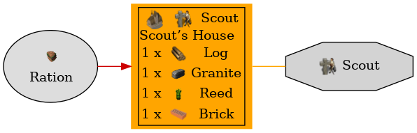 Graph for Scout’s House