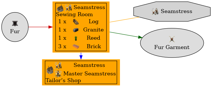 Graph for Sewing Room