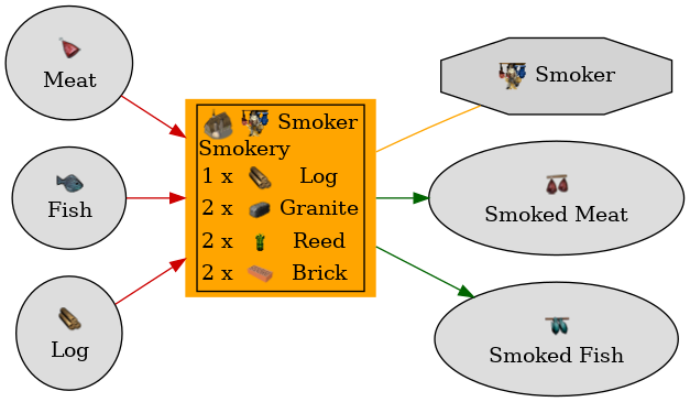 Graph for Smokery